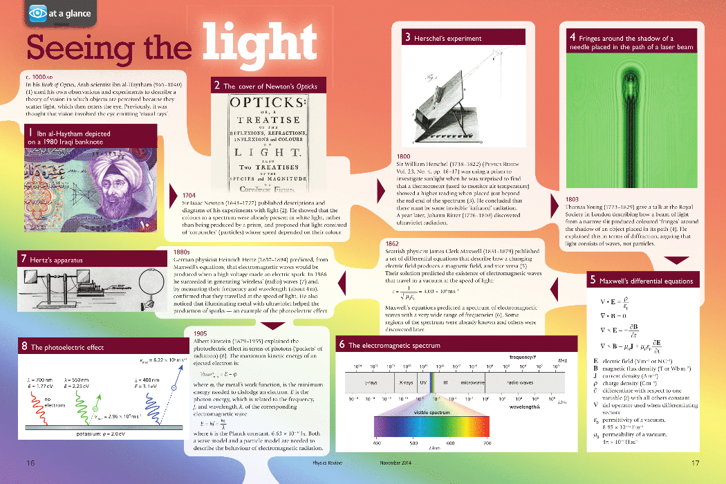 Physics Posters Poster Template